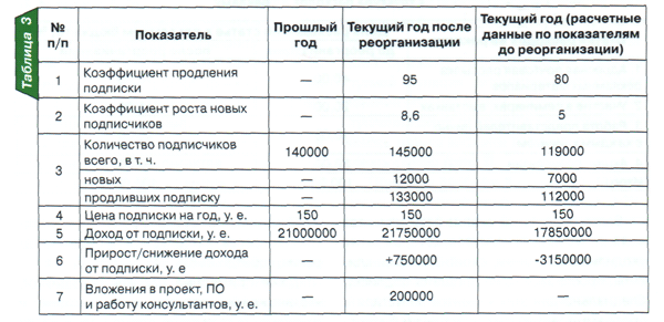 Успех проекта по внедрению CRM